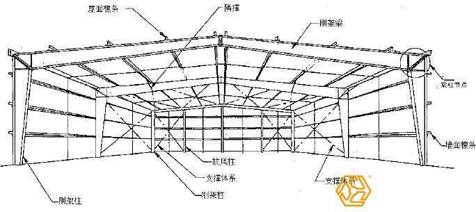 为什么说设计是钢结构厂房预算造价重要？