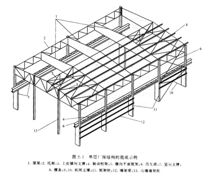 钢结构厂房工程减少用钢量降低成本的前期选择