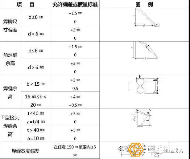 焊缝外观检验允许偏差或质量标准见表