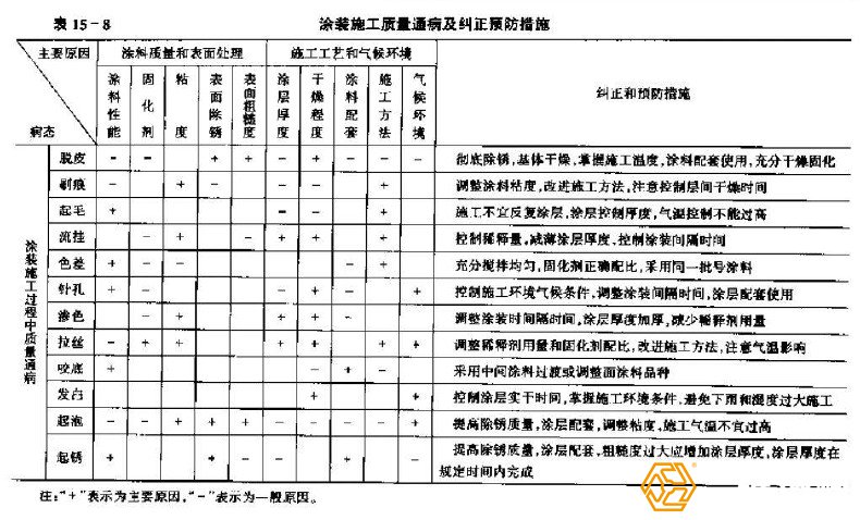 钢结构工程防腐处理质量隐患有哪些？